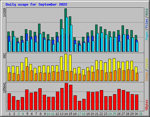 Daily usage for September 2022