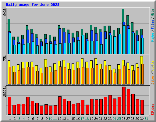 Daily usage for June 2023