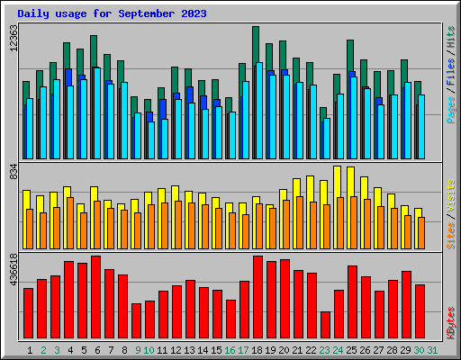 Daily usage for September 2023