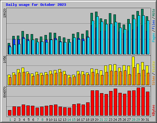 Daily usage for October 2023