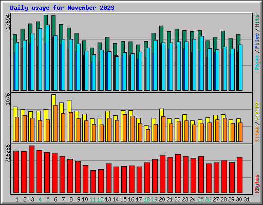 Daily usage for November 2023