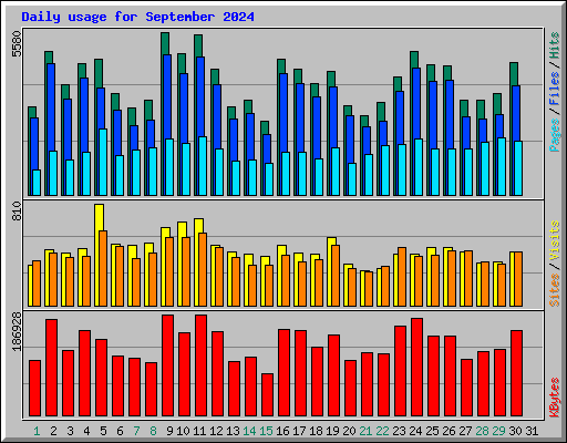 Daily usage for September 2024