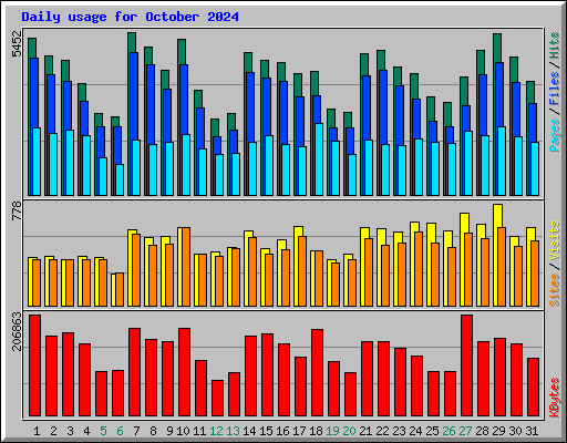 Daily usage for October 2024