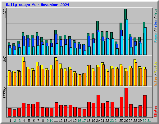 Daily usage for November 2024