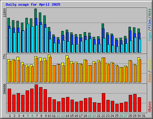 Daily usage for April 2025