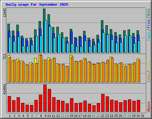 Daily usage for September 2025
