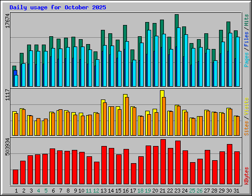 Daily usage for October 2025