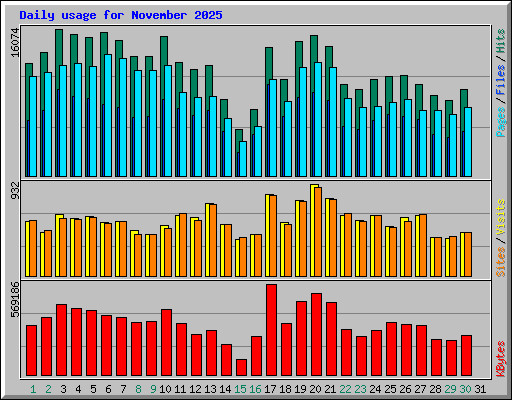 Daily usage for November 2025