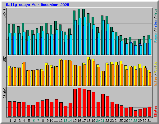 Daily usage for December 2025