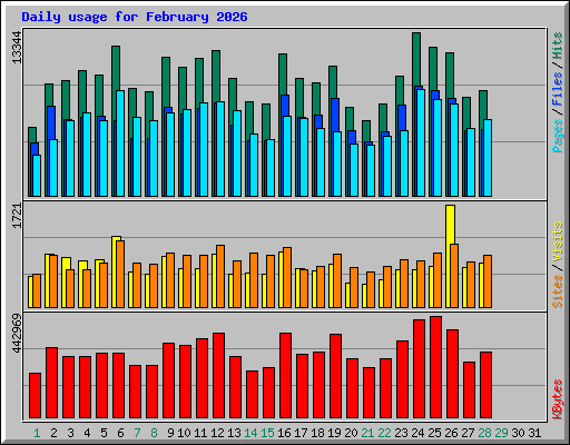 Daily usage for February 2026