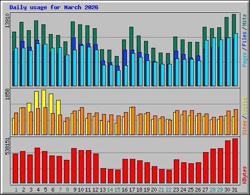 Daily usage for March 2026