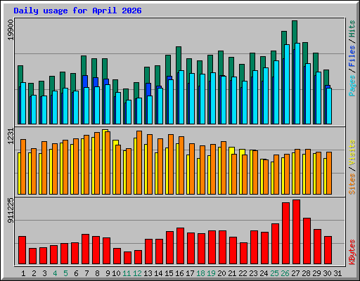 Daily usage for April 2026