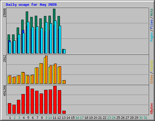 Daily usage for May 2026