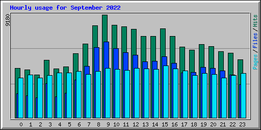 Hourly usage for September 2022