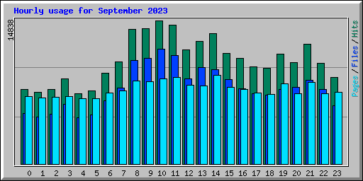 Hourly usage for September 2023