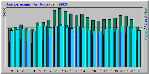 Hourly usage for November 2023